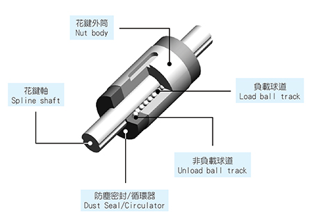 高速機(jī)床專(zhuān)用滾珠絲杠　HMD系列